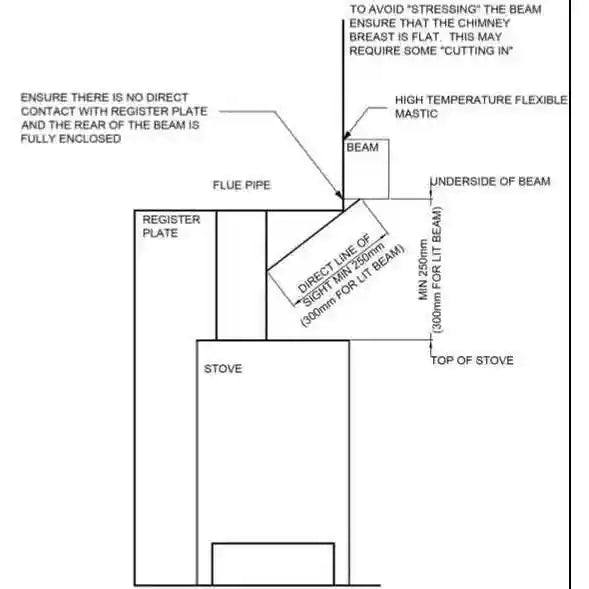 Geocast non-combustible beam installation clearance diagram for wood stove safety